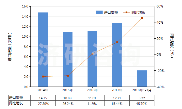 2014-2018年3月中國(guó)其他石棉(HS25249090)進(jìn)口量及增速統(tǒng)計(jì)